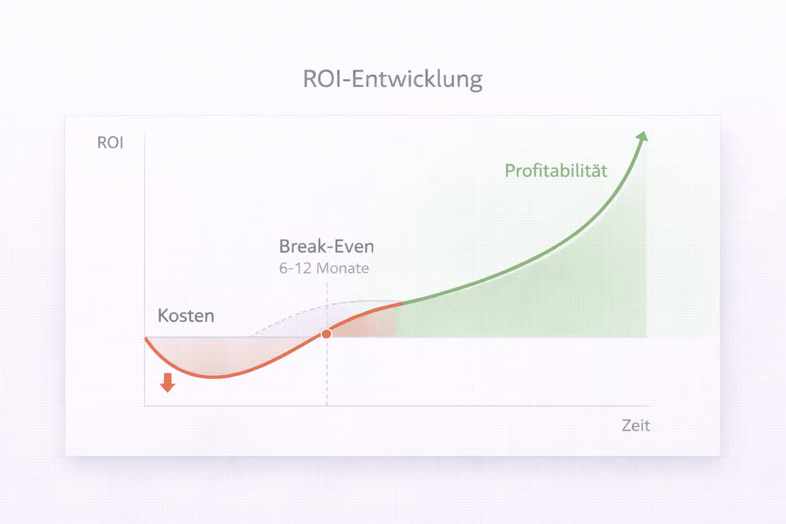 Grafik der Entwicklung des ROI
