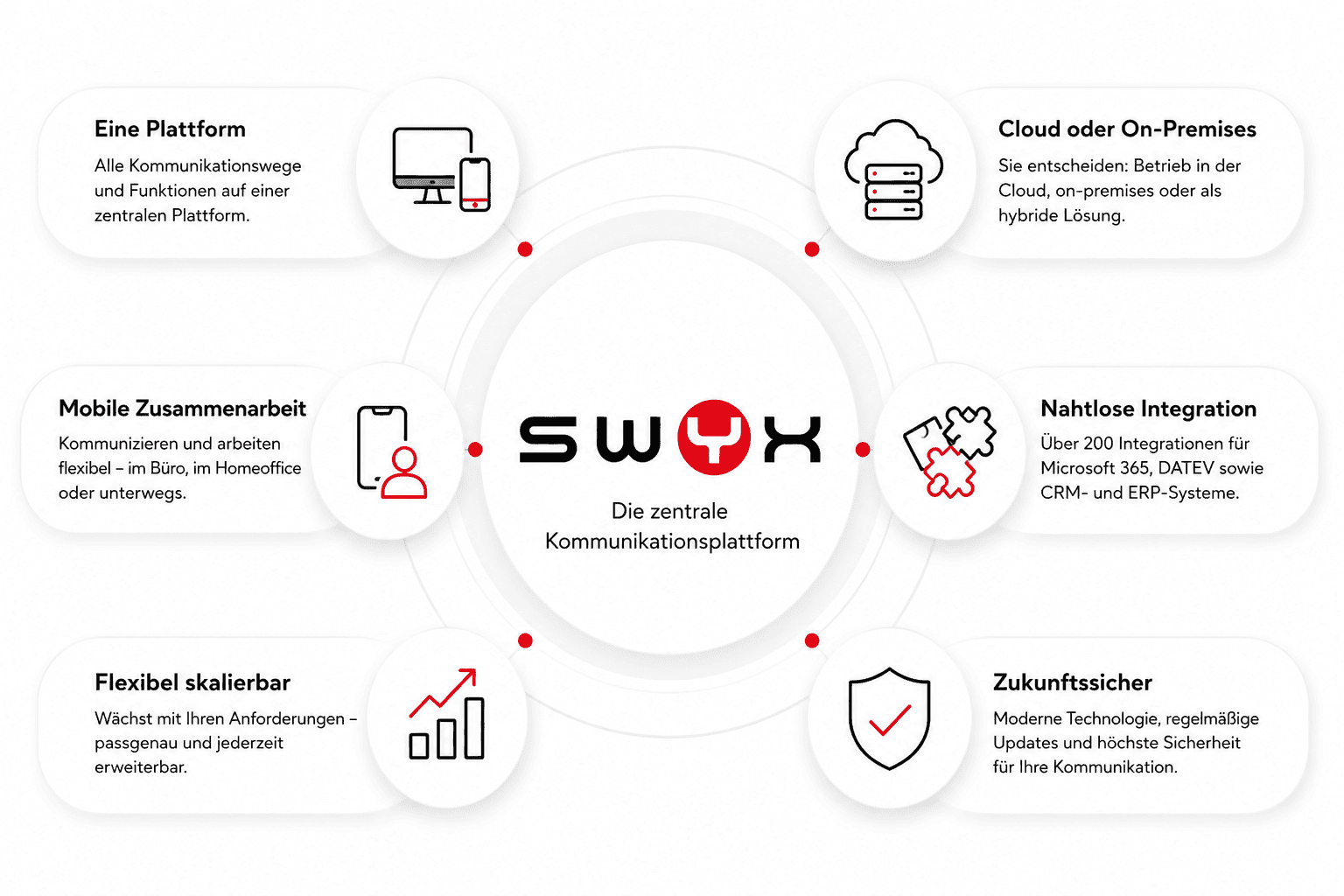 Swyx Grafik mit den Anwendungsbereichen