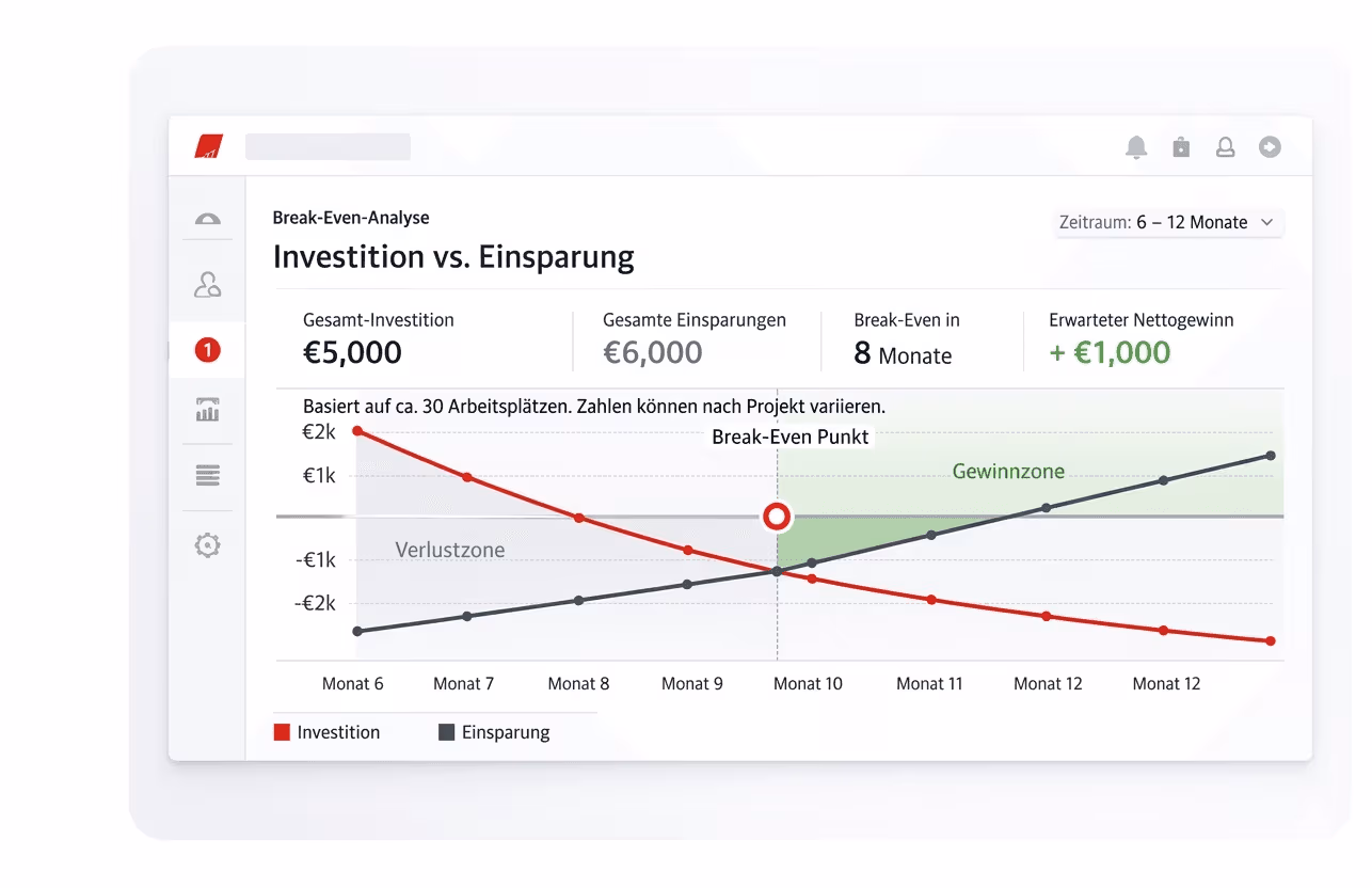Eine Grafik die eine Berechnung des Break-Even anzeigt
