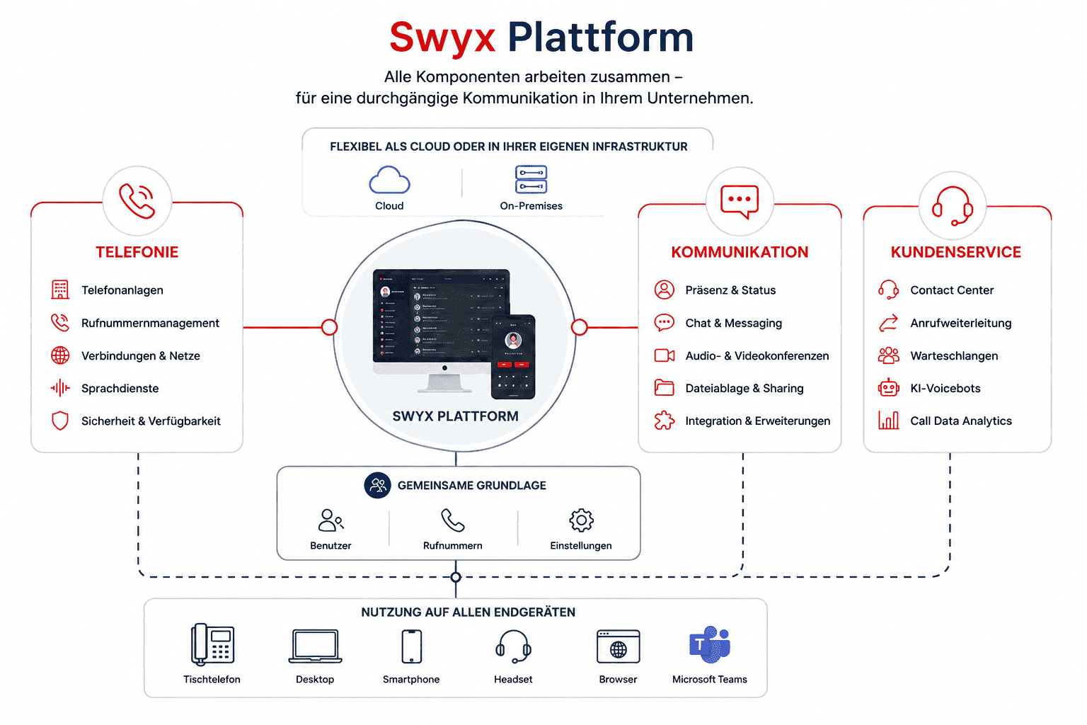 Darstellung der Plattform Swyx