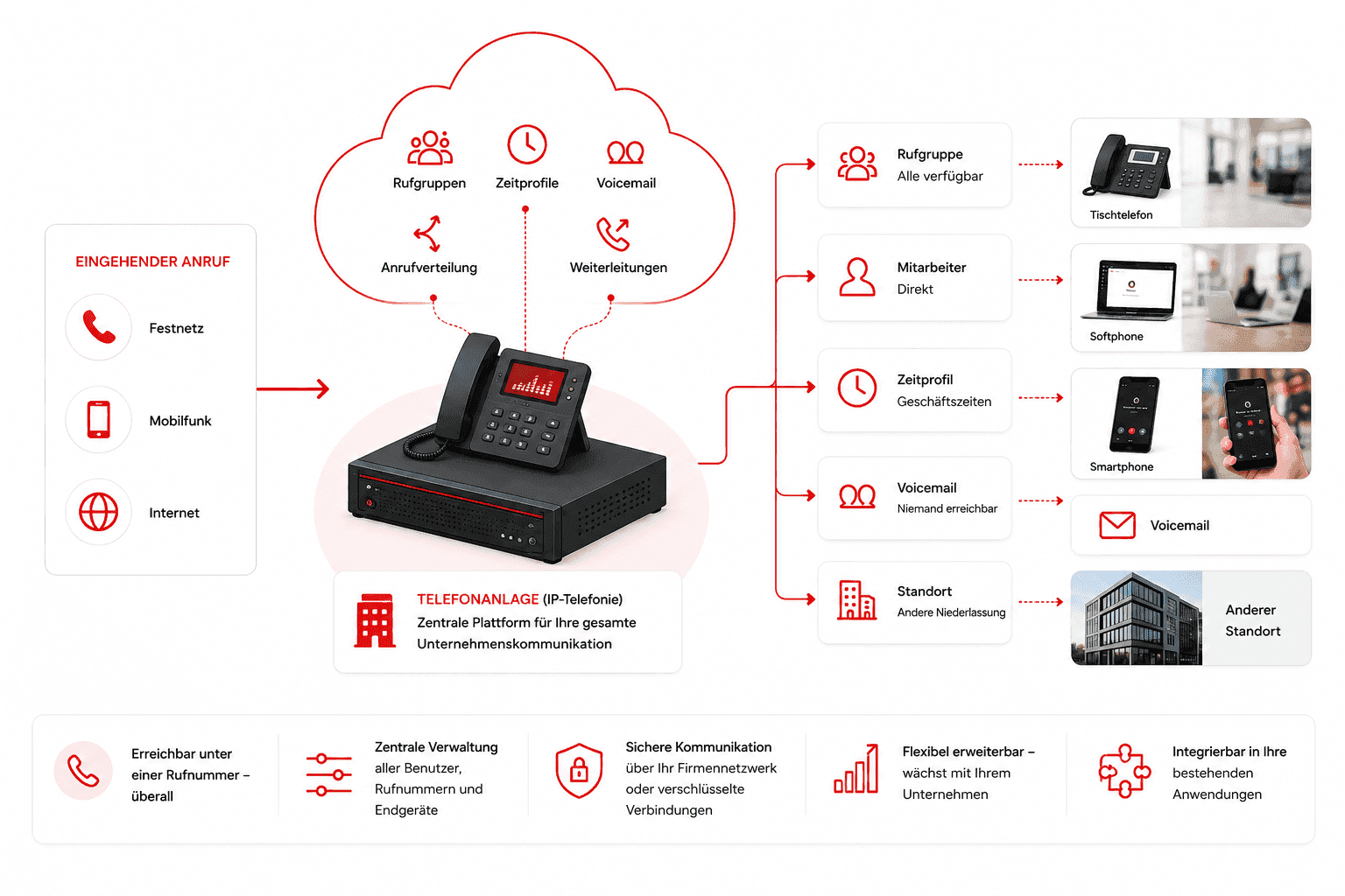 Übersicht eine Telefonanlage mit Funktionen